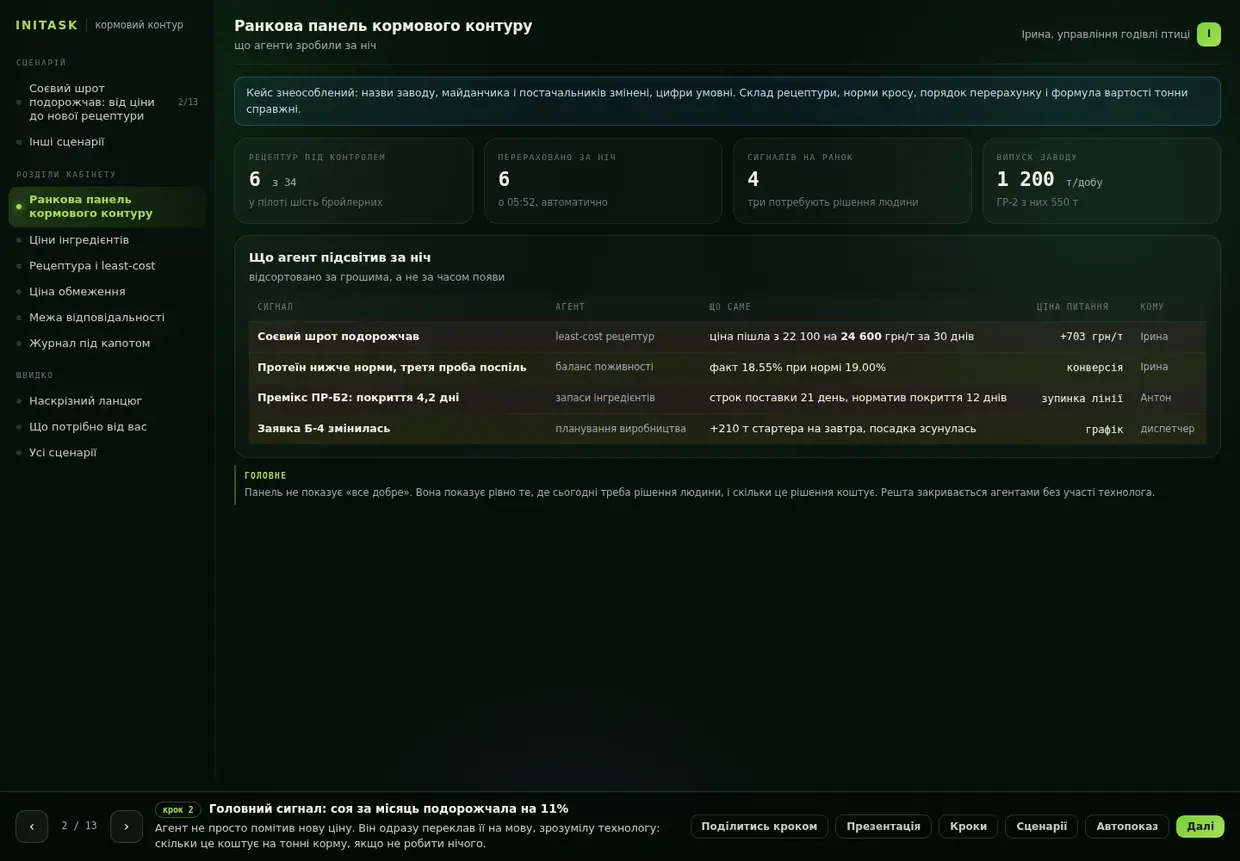 Головний сигнал: соя за місяць подорожчала на 11%